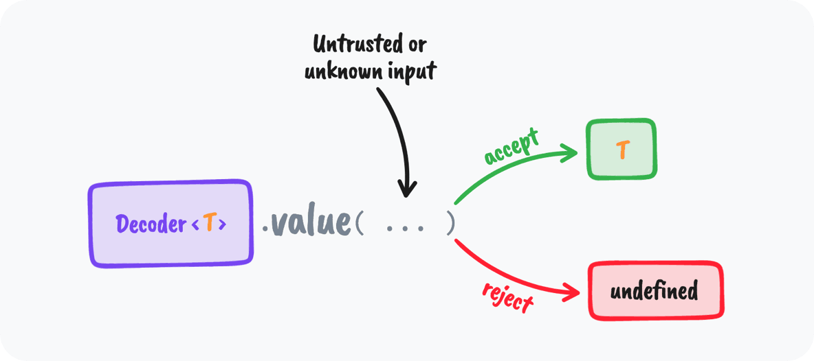The .value() method explained