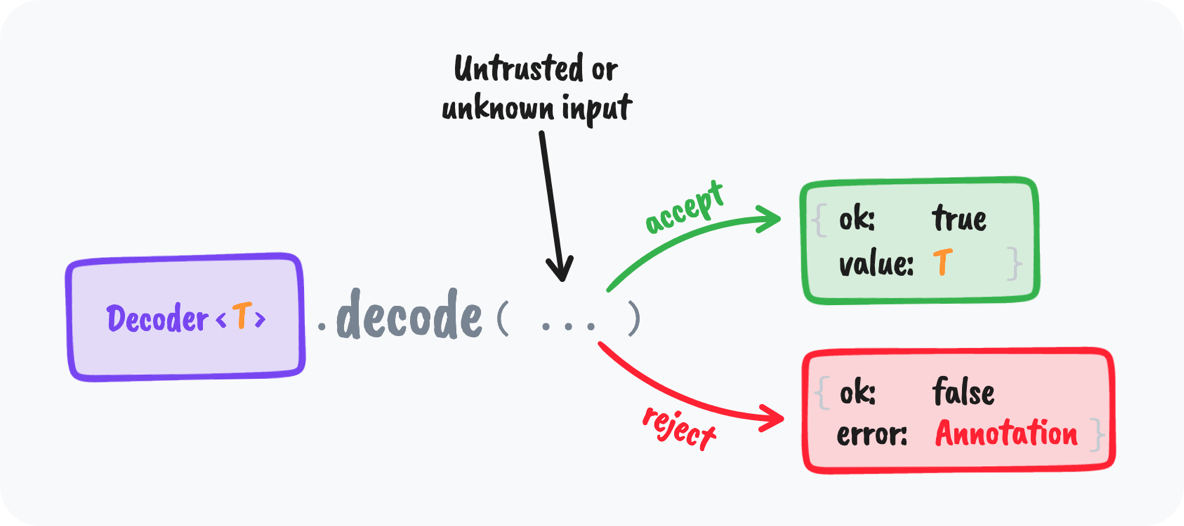 The .decode() method explained