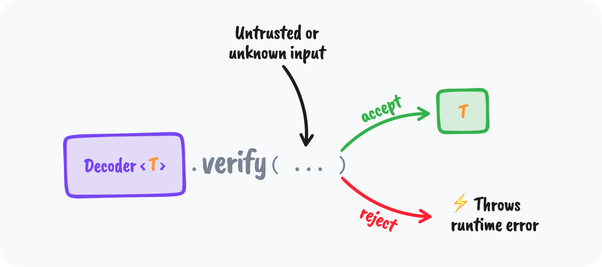 The .verify() method explained